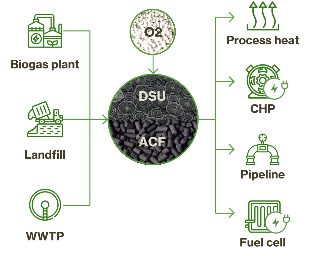 Process diagram: raw gas from a biogas plant, landfill or wastewater treatment plant passes through the desulphurization plant with oxygen supply and the activated carbon filter. The clean gas is used for process heat, in a CHP unit, fed into the pipeline or used in a fuel cell.
